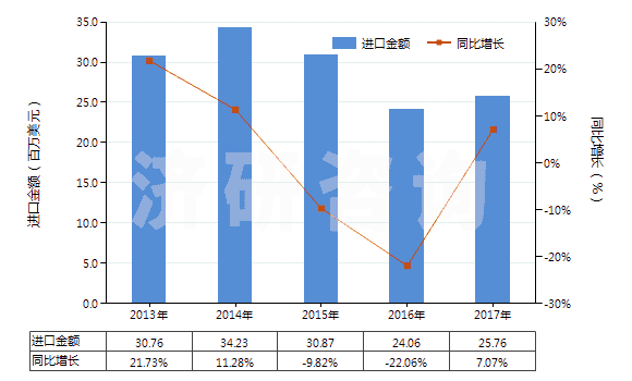 2013-2017年中國用作熒光增白劑的有機合成產(chǎn)品(HS32042000)進口總額及增速統(tǒng)計